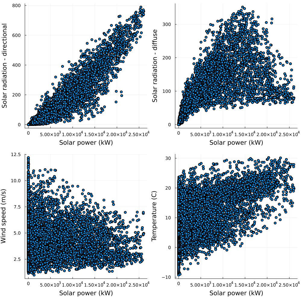 Solar power scatter plots