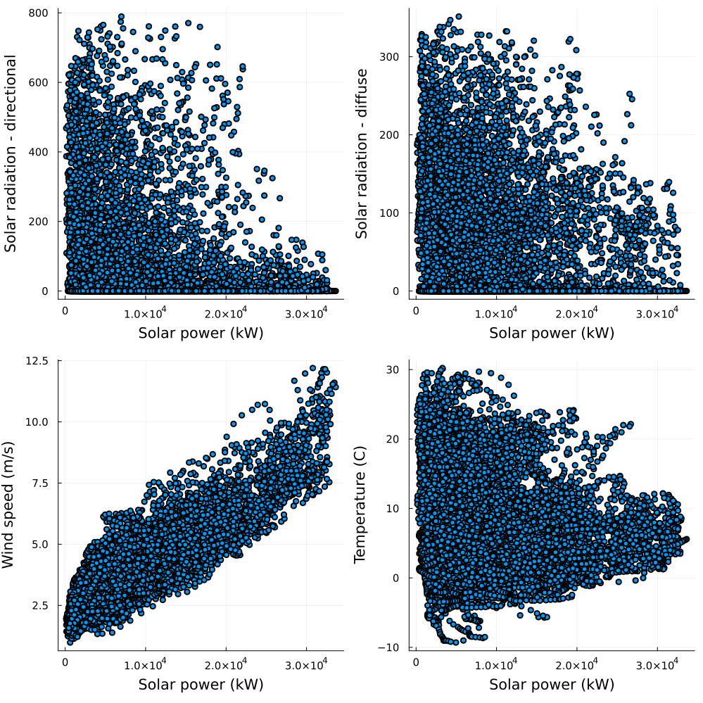 Wind power scatter plots