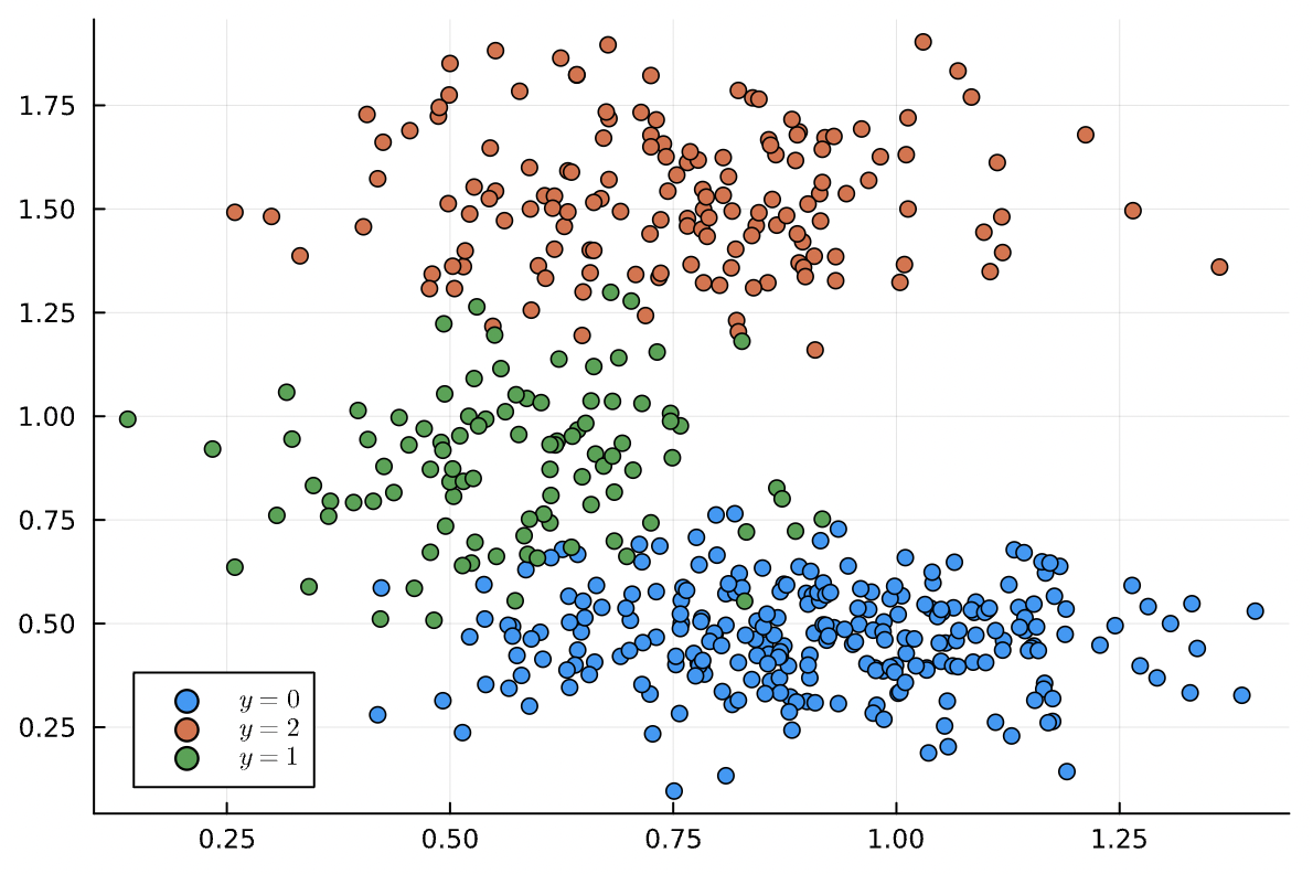 generated data