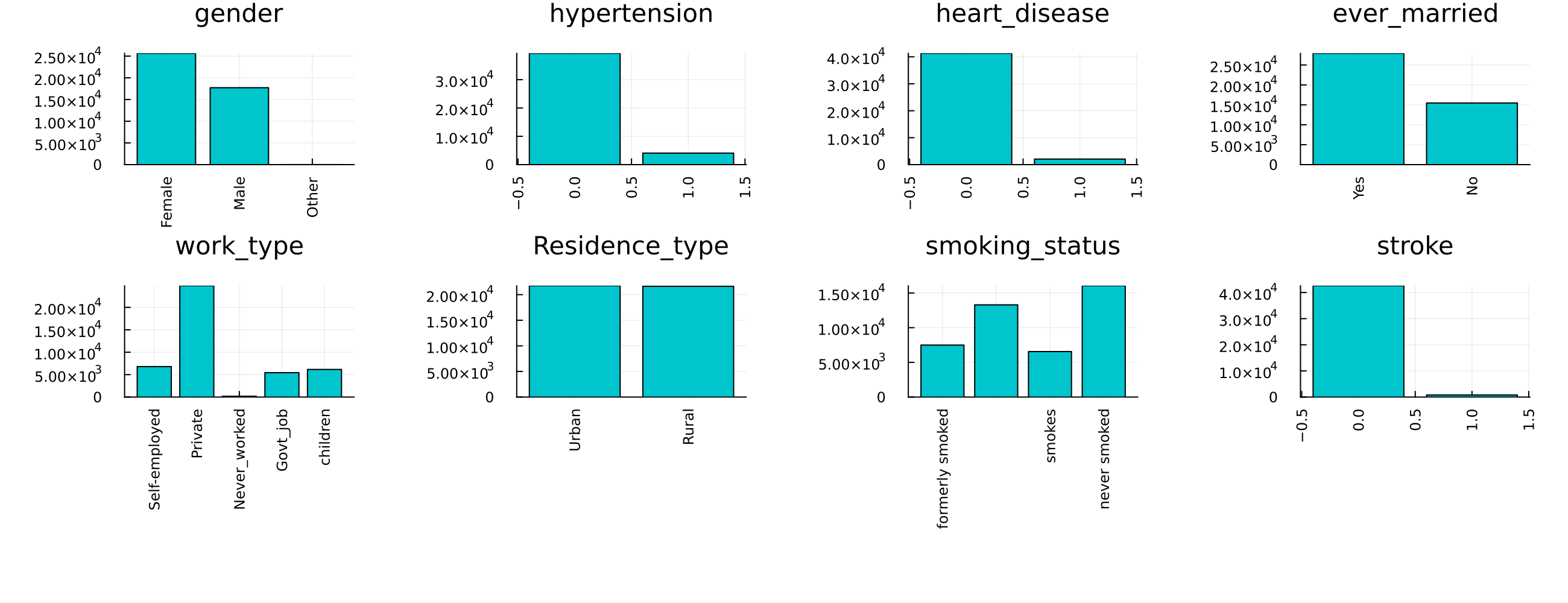 Mushroom Features Plots