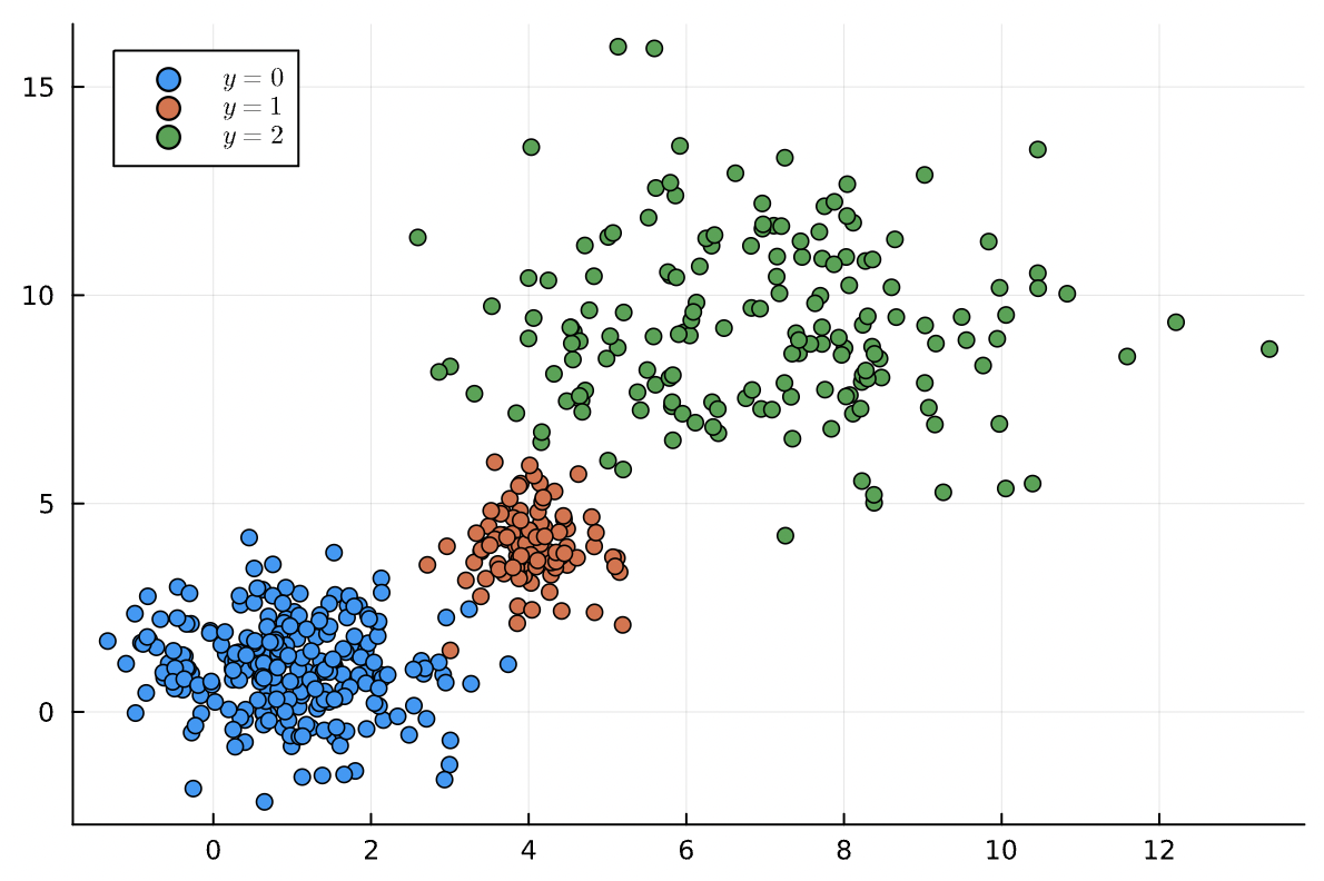 generated data