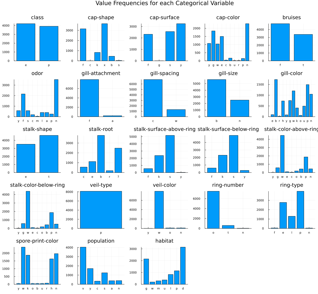 Mushroom Features Plots