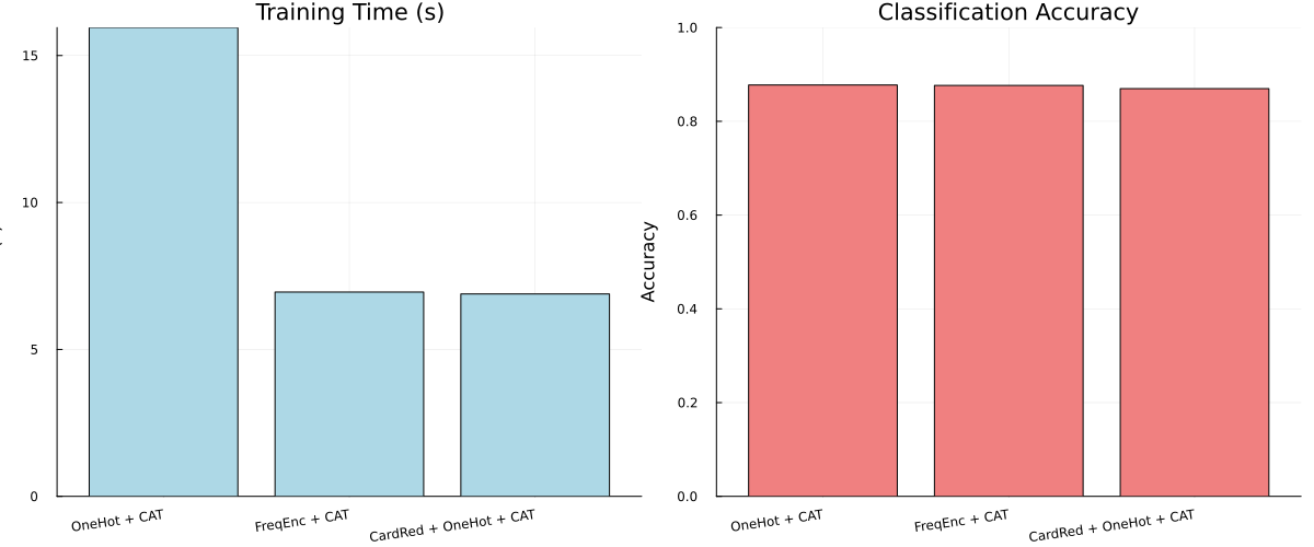 Adult Encoding Comparison