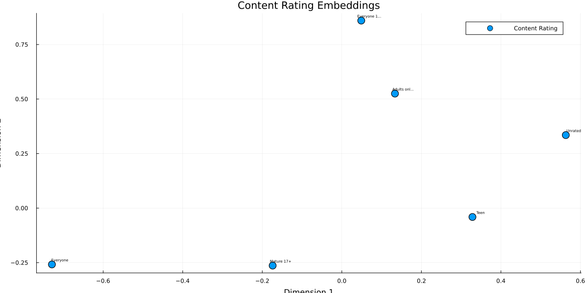 Content Rating Embeddings