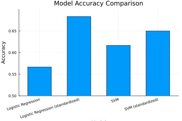 Model Accuracy Comparison