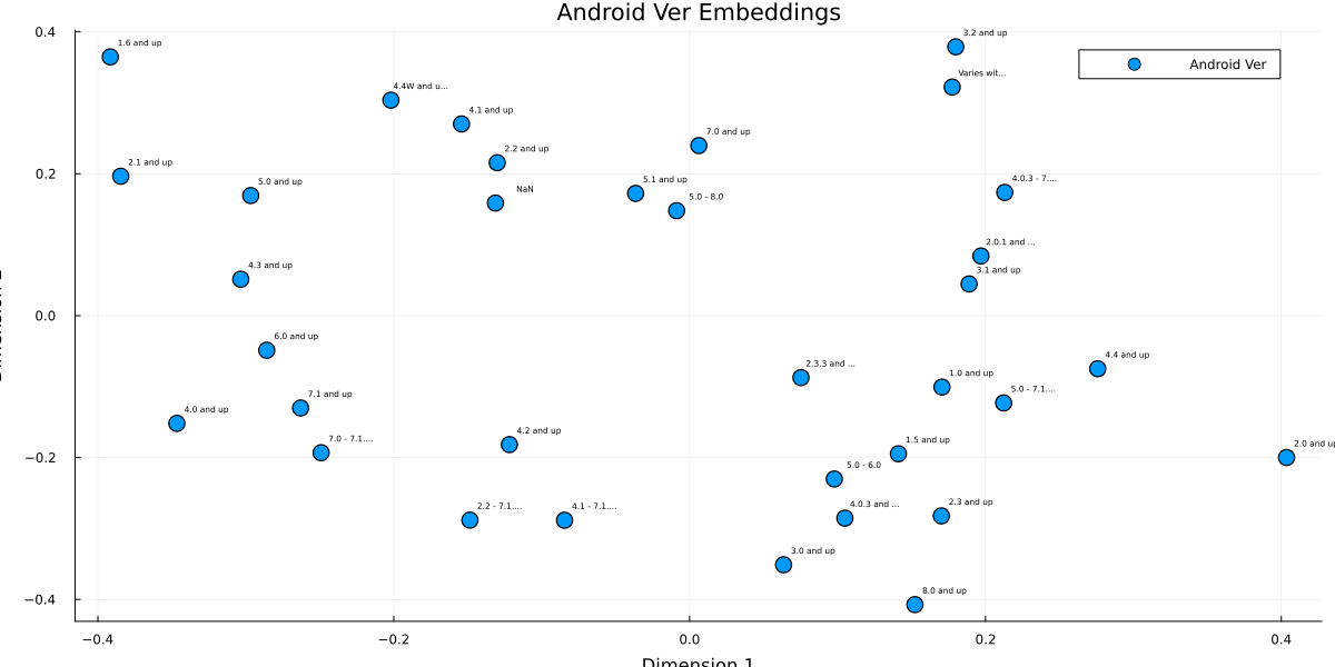 Entity Embeddings Tutorial · MLJTransforms