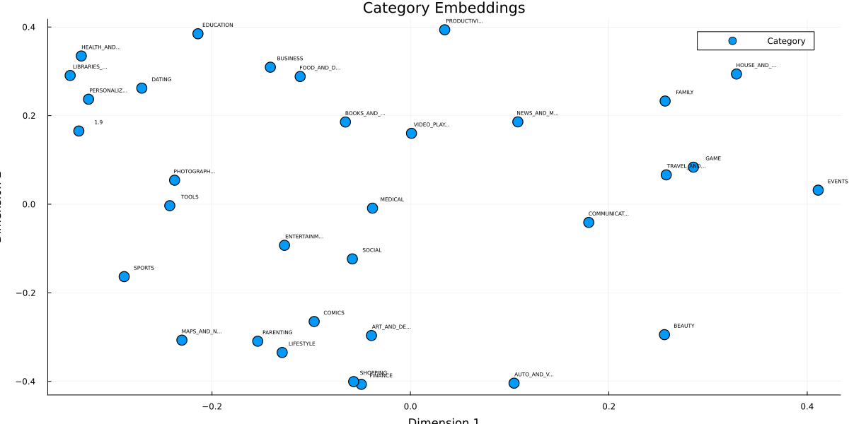 Entity Embeddings Tutorial · MLJTransforms