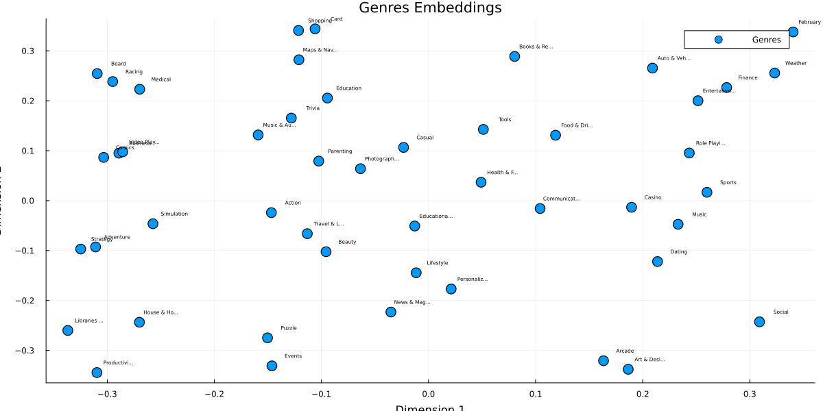 Genres Embeddings